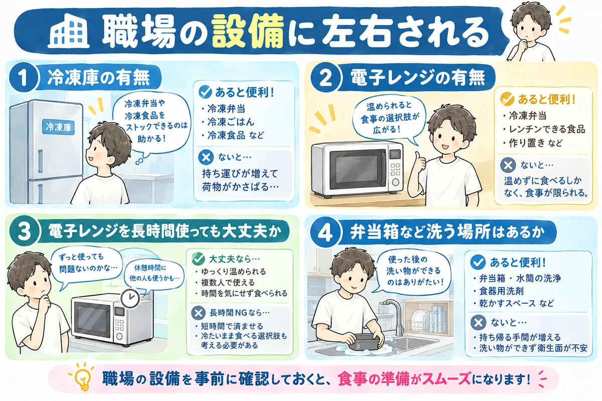 「職場の設備で変わる食事の選び方」を表すイラスト