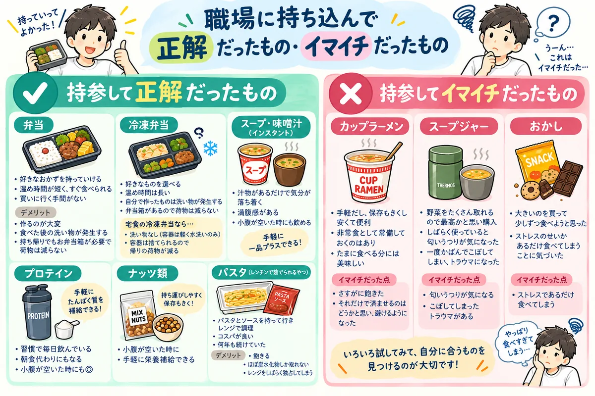 「職場に持ち込んだ食事の成功と失敗」を表すイラスト